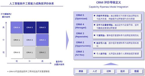 探究人工智能软件工程能力成熟度管理与评价体系在AI应用软件开发中的应用