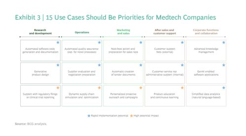 揭开生成式人工智能的力量 60个医疗保健应用场景与人工智能软件开发