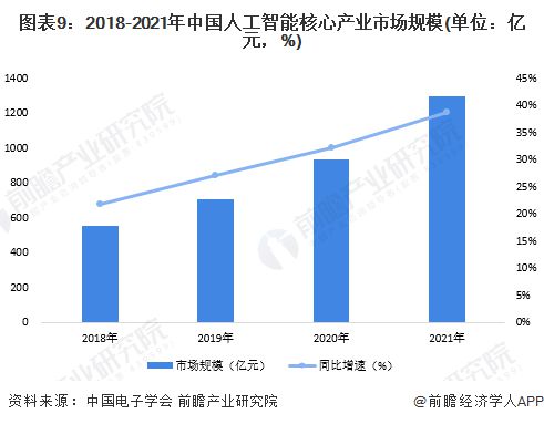 预见2023 中国人工智能行业全景图谱——市场规模、竞争格局与发展前景